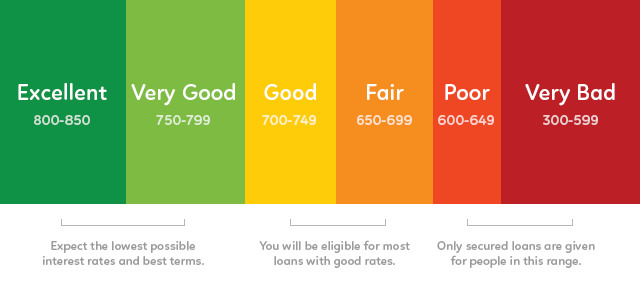 credit score meter