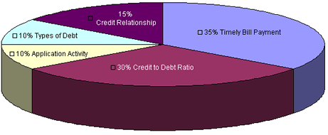 fico pie chart