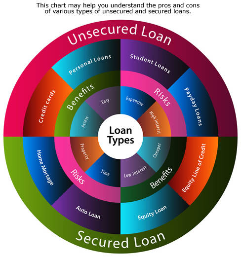 secured-vs-unsecured-loans